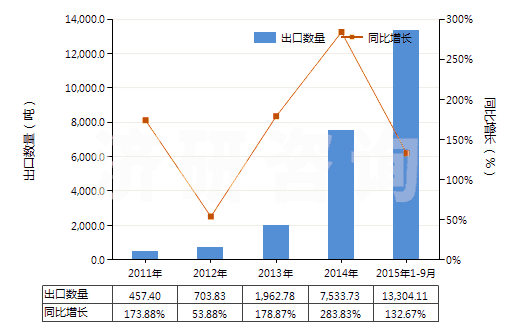2011-2015年9月中國(guó)精萘(HS29029020)出口量及增速統(tǒng)計(jì)